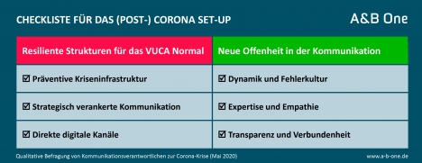 Kommunikationslandschaft befindet sich im Wandel - Im Rahmen der Expertenbefragung von A&B One wurden im Mai 2020 insgesamt 20 qualitative Interviews mit Kommunikationsverantwortlichen aus vorwiegend systemrelevanten Bereichen geführt (Politik und Verwaltung, Gesundheitswesen, Einzelhandel, Bildung und Soziales, Finanzendienstleistungen, Verkehr und Logistik); Foto: A&B One